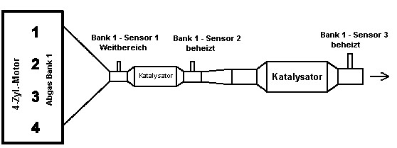 OBD Fehlercode P0138 | BMW, VW, Audi, Opel, Renault, Ford & Co.
