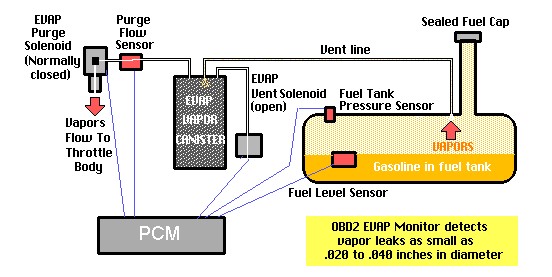 OBD Fehlercode P0443 | Toyota, Opel, Ford, Fiat, BMW, Mercedes & Co.