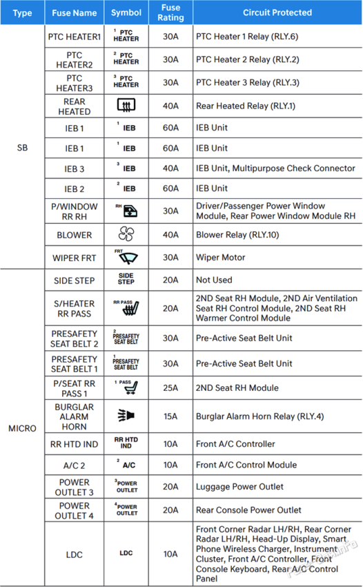 Beschreibung des Sicherungskastens Nr. 2 unter der Motorhaube: Genesis GV80 (UK) (2021, 2022, 2023)