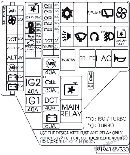 Diagramm des Sicherungskastens unter der Motorhaube: Hyundai Veloster (2014)