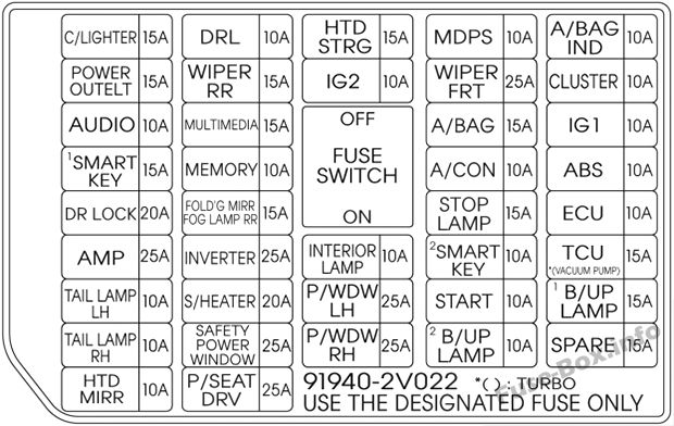 Diagramm des Sicherungskastens der Instrumententafel: Hyundai Veloster (2015, 2016)