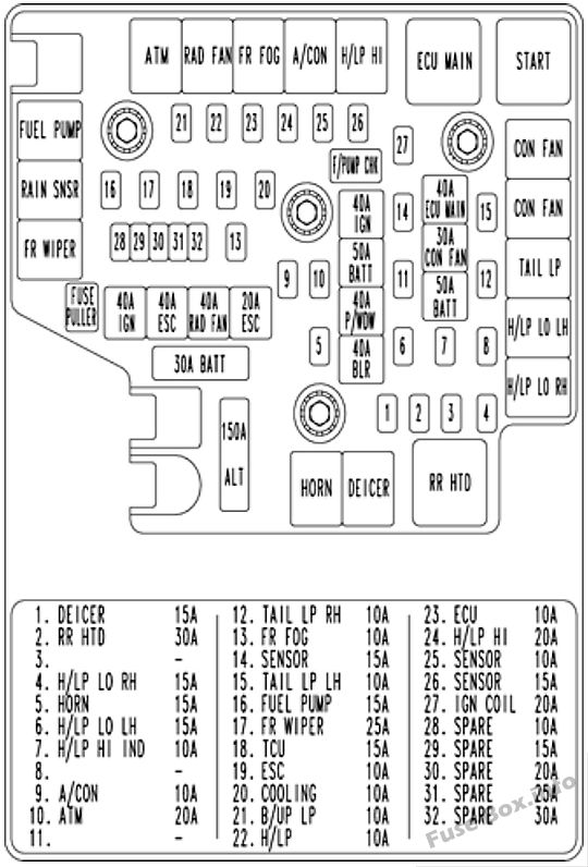 Diagramm des Sicherungskastens unter der Motorhaube: Hyundai Santa Fe (2007, 2008, 2009)