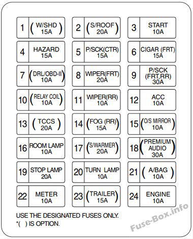 Diagramm des Sicherungskastens der Instrumententafel: KIA Sorento (2003, 2004, 2005, 2006)