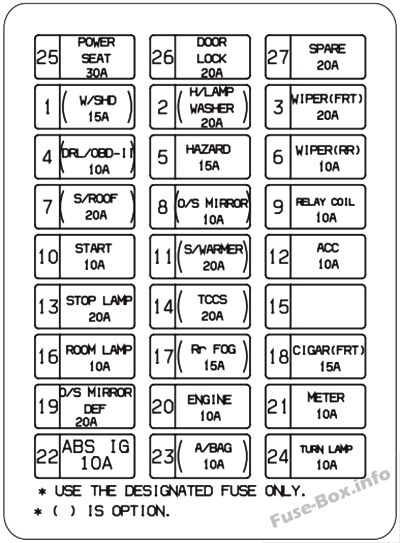 Diagramm des Sicherungskastens der Instrumententafel: KIA Sorento (UK, 2008)