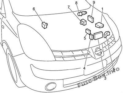 Die Position der Sicherungen im Motorraum: Nissan Note (2004-2013)