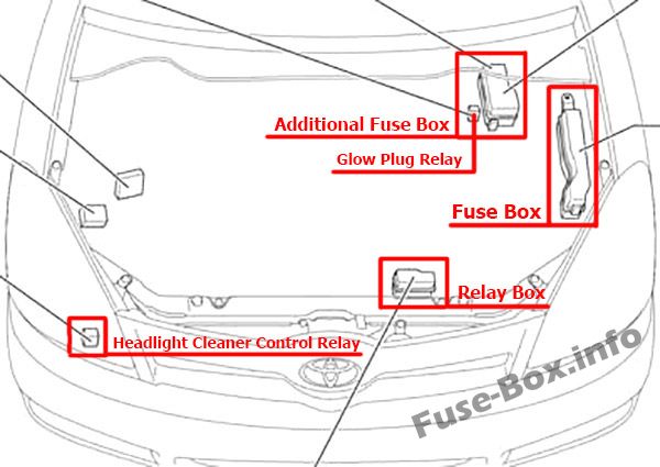 Die Position der Sicherungen im Motorraum: Toyota Corolla Verso (2004-2009)